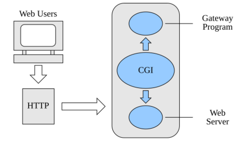 Common Gateway Interfaceの画像